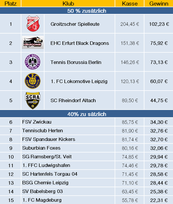 Die Gewinner Sportvereine